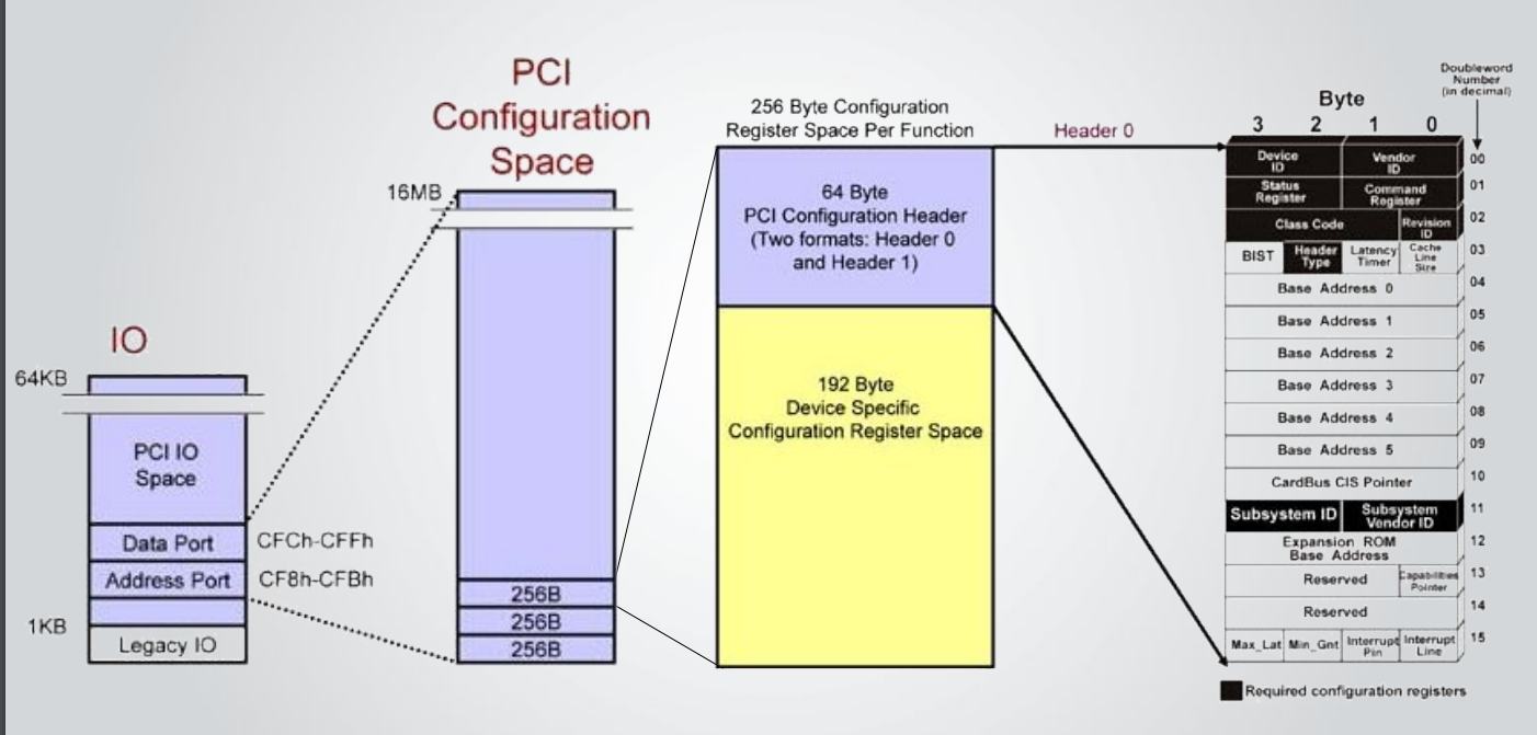 PCI conf space