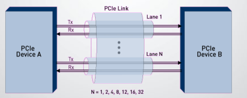 PCIe_lane_link